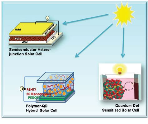 Quantum Dots: Pioneering Innovations for Next-Generation Solar Cells and Displays!